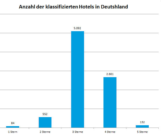 Anzahl klassifizierter Hotels