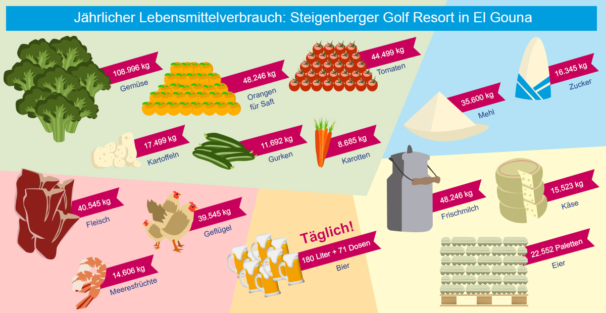 Lebensmittelverbrauch Steigenberger El Gouna