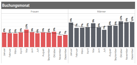 Buchungsmonat Männer vs Frauen