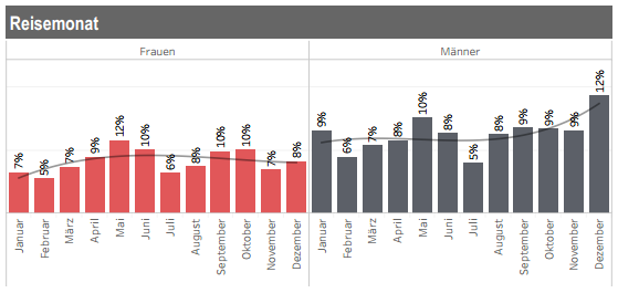 Reisemonat Männer vs. Frauen
