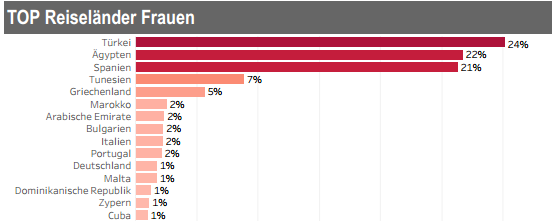 Top Reiseländer Frauen