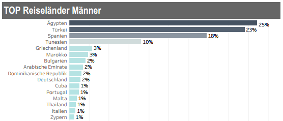 Top Reiseländer Männer