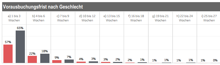 Vorausbuchungsfrist nach Geschlecht