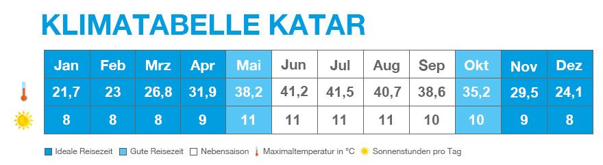 Klimatabelle von Katar