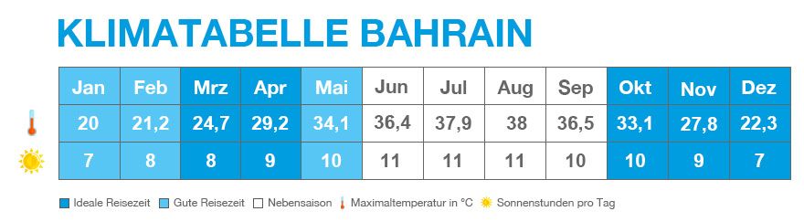 Klimatabelle von Bahrain