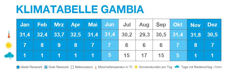 Klimatabelle von Gambia